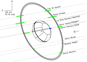 The Chariklo ring system. The dotted lines are the trajectories of the star relative to Chariklo in the plane of the sky, as observed from eight sites, the arrow indicating the direction of motion.